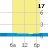 Ormond Beach tide chart for Friday, May 17, 2024