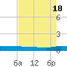 Ormond Beach tide chart for Saturday, May 18, 2024