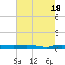 Ormond Beach tide chart for Sunday, May 19, 2024