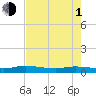Ormond Beach tide chart for Wednesday, May 1, 2024