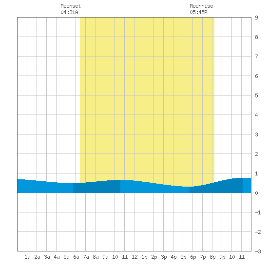 Ormond Beach tide chart for Monday, May 20, 2024