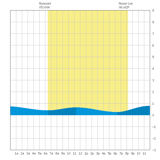 Ormond Beach tide chart for Tuesday, May 21, 2024