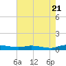 Ormond Beach tide chart for Tuesday, May 21, 2024
