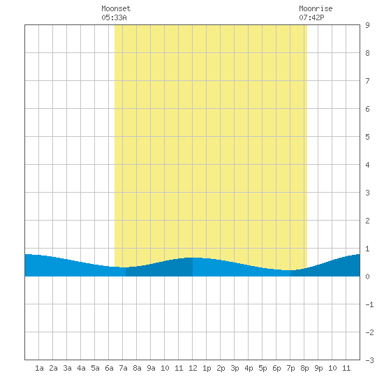 Ormond Beach tide chart for Wednesday, May 22, 2024