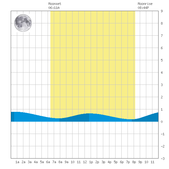 Ormond Beach tide chart for Thursday, May 23, 2024