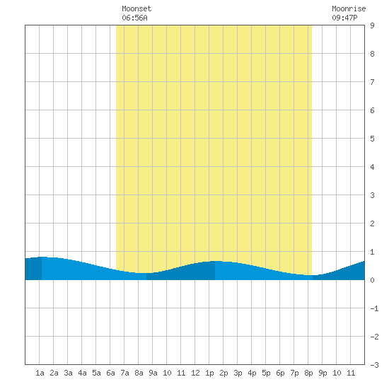 Ormond Beach tide chart for Friday, May 24, 2024