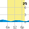 Ormond Beach tide chart for Saturday, May 25, 2024