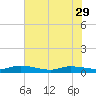 Ormond Beach tide chart for Wednesday, May 29, 2024