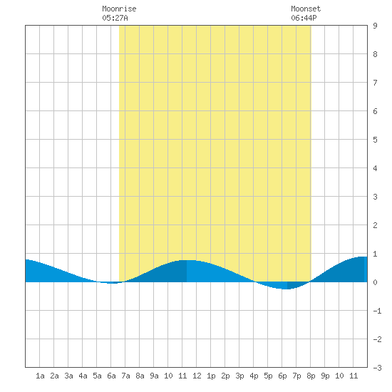 Ormond Beach tide chart for Monday, May 6, 2024