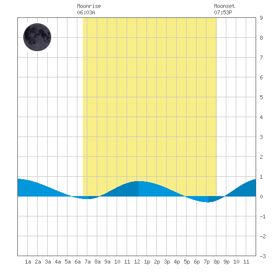 Ormond Beach tide chart for Tuesday, May 7, 2024