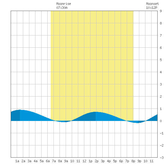 Ormond Beach tide chart for Thursday, May 9, 2024