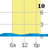Ormond Beach tide chart for Monday, June 10, 2024