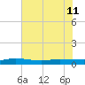 Ormond Beach tide chart for Tuesday, June 11, 2024