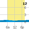 Ormond Beach tide chart for Wednesday, June 12, 2024
