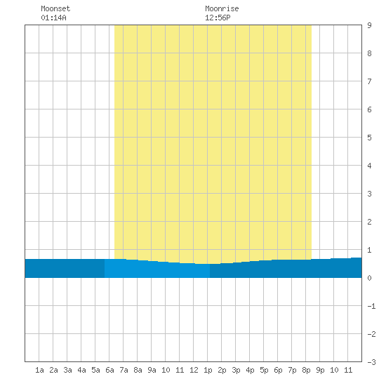 Ormond Beach tide chart for Thursday, June 13, 2024