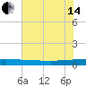 Ormond Beach tide chart for Friday, June 14, 2024