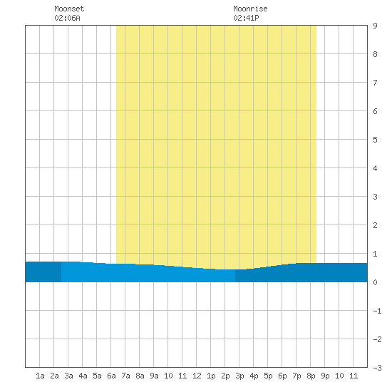 Ormond Beach tide chart for Saturday, June 15, 2024