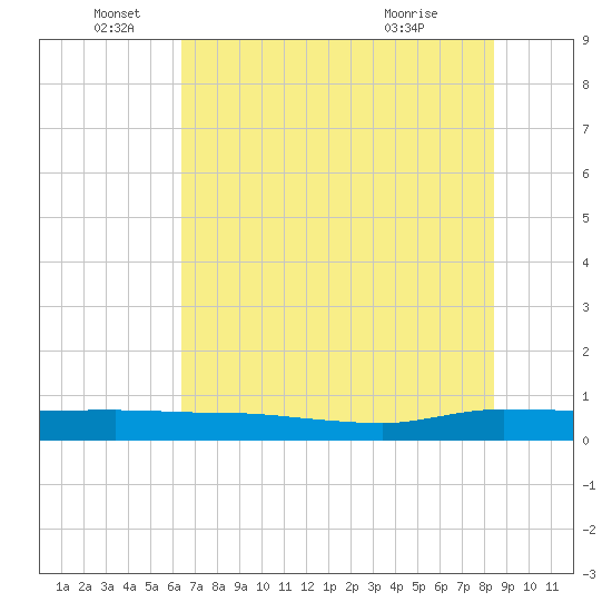 Ormond Beach tide chart for Sunday, June 16, 2024