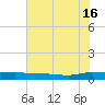 Ormond Beach tide chart for Sunday, June 16, 2024
