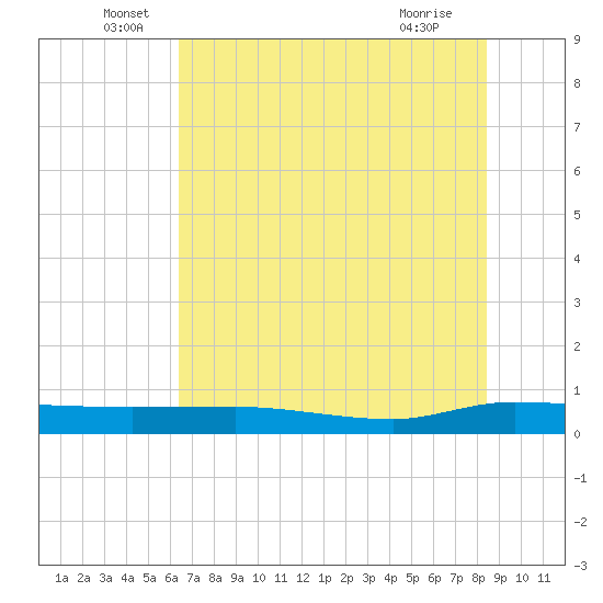 Ormond Beach tide chart for Monday, June 17, 2024