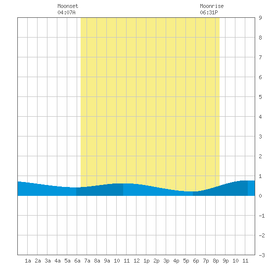 Ormond Beach tide chart for Wednesday, June 19, 2024