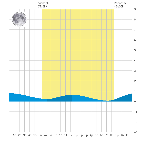 Ormond Beach tide chart for Friday, June 21, 2024