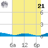 Ormond Beach tide chart for Friday, June 21, 2024
