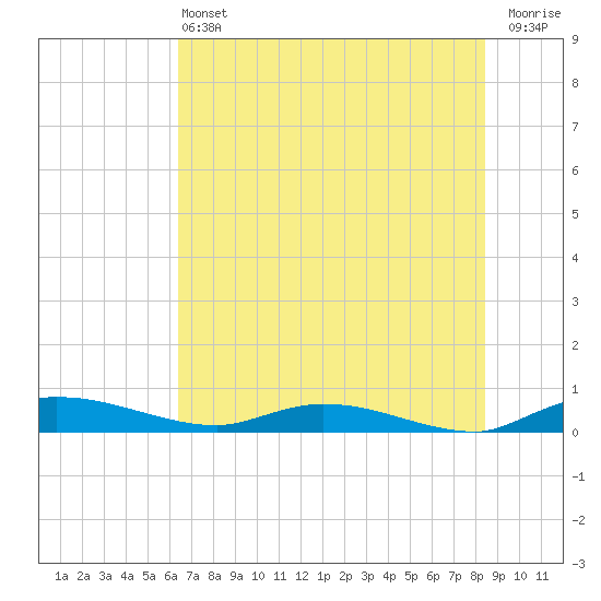Ormond Beach tide chart for Saturday, June 22, 2024