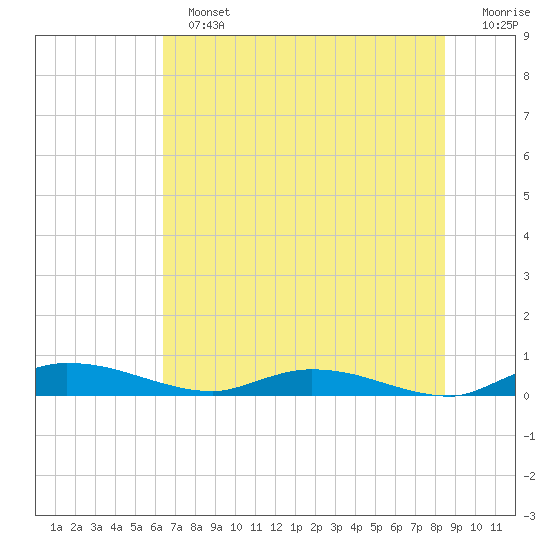 Ormond Beach tide chart for Sunday, June 23, 2024