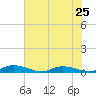 Ormond Beach tide chart for Tuesday, June 25, 2024
