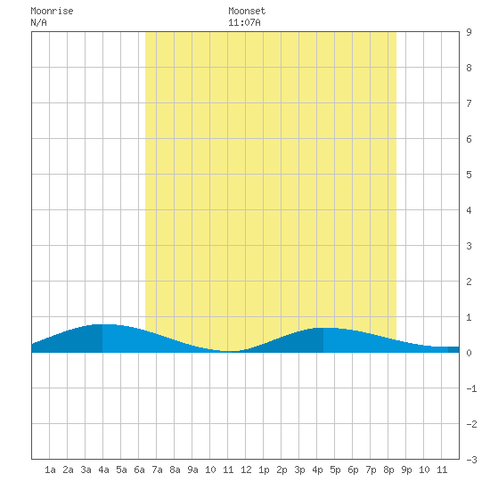Ormond Beach tide chart for Wednesday, June 26, 2024