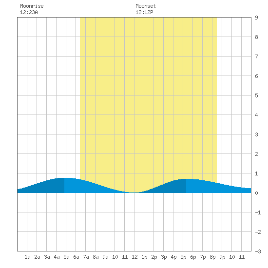 Ormond Beach tide chart for Thursday, June 27, 2024