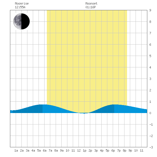 Ormond Beach tide chart for Friday, June 28, 2024