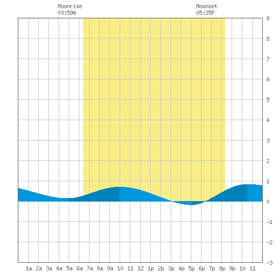 Ormond Beach tide chart for Monday, June 3, 2024
