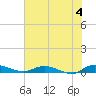Ormond Beach tide chart for Tuesday, June 4, 2024