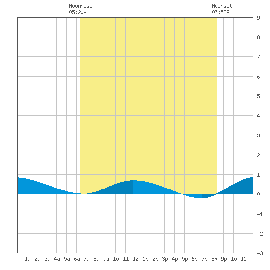 Ormond Beach tide chart for Wednesday, June 5, 2024