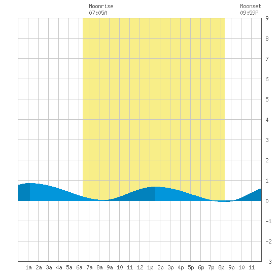 Ormond Beach tide chart for Friday, June 7, 2024