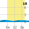 Ormond Beach tide chart for Wednesday, July 10, 2024
