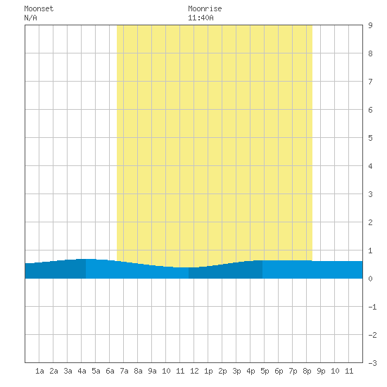 Ormond Beach tide chart for Thursday, July 11, 2024