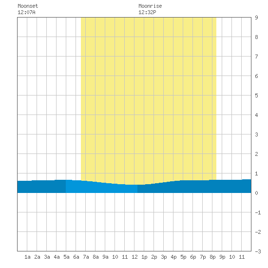 Ormond Beach tide chart for Friday, July 12, 2024
