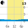 Ormond Beach tide chart for Saturday, July 13, 2024