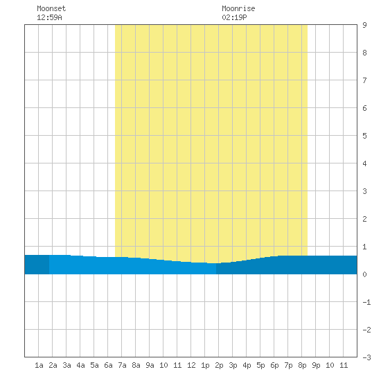 Ormond Beach tide chart for Sunday, July 14, 2024