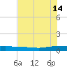 Ormond Beach tide chart for Sunday, July 14, 2024