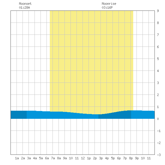 Ormond Beach tide chart for Monday, July 15, 2024