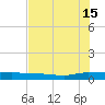 Ormond Beach tide chart for Monday, July 15, 2024