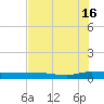 Ormond Beach tide chart for Tuesday, July 16, 2024