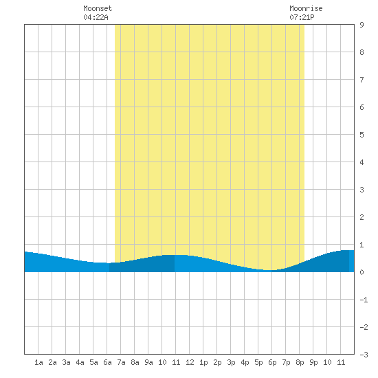 Ormond Beach tide chart for Friday, July 19, 2024