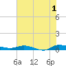 Ormond Beach tide chart for Monday, July 1, 2024