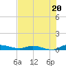 Ormond Beach tide chart for Saturday, July 20, 2024