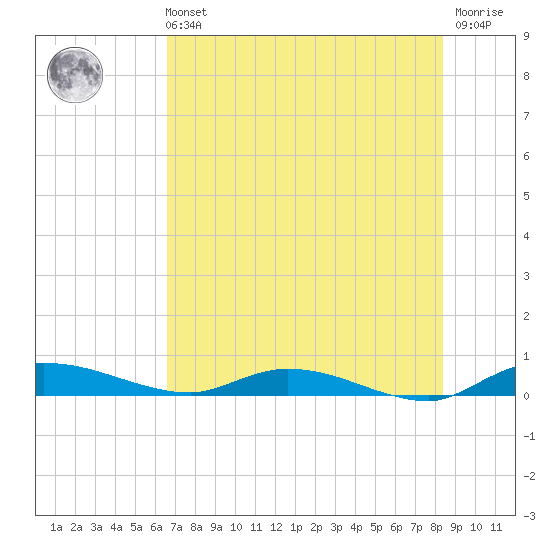Ormond Beach tide chart for Sunday, July 21, 2024